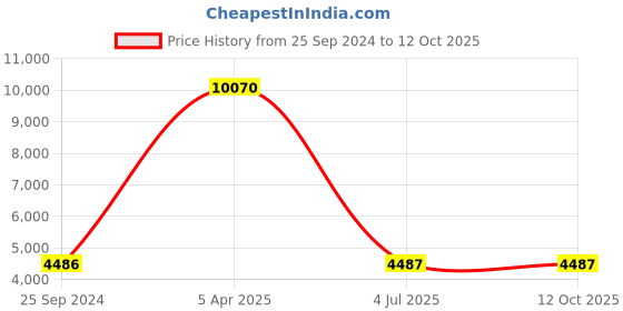 myntra.com Skybags Unisex Striped Expandable Soft Shell Trolley Suitcase skybags Price History Graph from 25 Sep 2024 to 12 Oct 2025