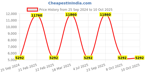 myntra.com Skybags Unisex Striped Expandable Soft Shell Trolley Suitcase skybags Price History Graph from 25 Sep 2024 to 9 Oct 2025