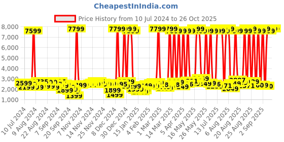 myntra.com Skybags Unisex Striped Soft Medium Trolley Suitcase skybags Price History Graph from 10 Jul 2024 to 25 Oct 2025