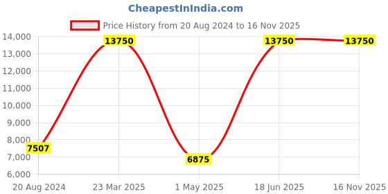 myntra.com Skybags Unisex Striped Soft Shell Trolley Suitcase skybags Price History Graph from 20 Aug 2024 to 15 Nov 2025