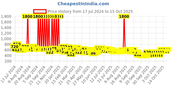 myntra.com Skybags Unisex Teal Backpack skybags Price History Graph from 17 Jul 2024 to 14 Oct 2025