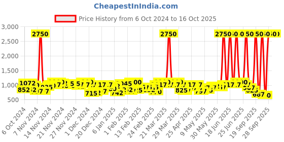 myntra.com Skybags Unisex TECKIE PRO Typography Print Laptop Backpack skybags Price History Graph from 6 Oct 2024 to 16 Oct 2025