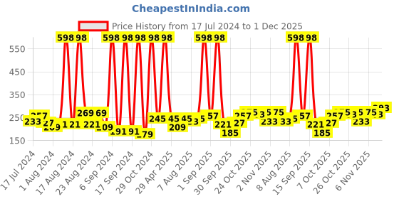 myntra.com Skybags Unisex Typography Backpack skybags Price History Graph from 17 Jul 2024 to 1 Dec 2025