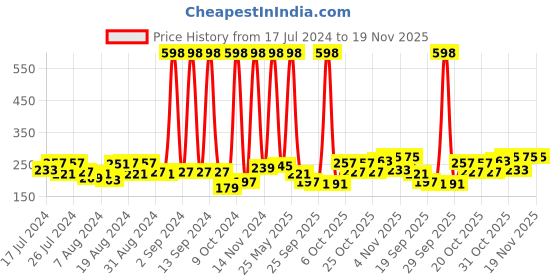 myntra.com Skybags Unisex Typography Backpack skybags Price History Graph from 17 Jul 2024 to 19 Nov 2025