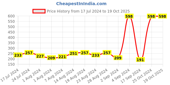 myntra.com Skybags Unisex Typography Backpack skybags Price History Graph from 17 Jul 2024 to 18 Oct 2025