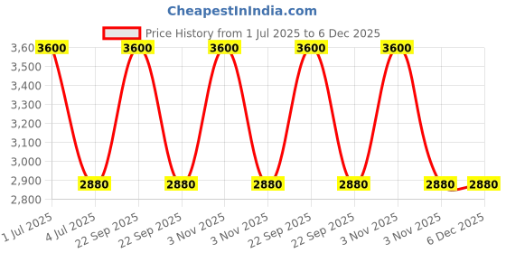 myntra.com Skybags Unisex Typography Backpack skybags Price History Graph from 1 Jul 2025 to 5 Dec 2025
