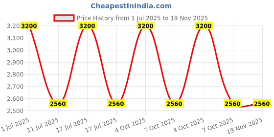 myntra.com Skybags Unisex Typography Backpack skybags Price History Graph from 1 Jul 2025 to 18 Nov 2025