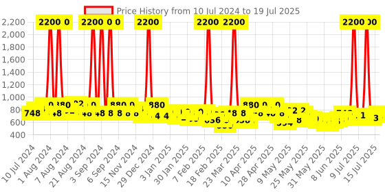 myntra.com Skybags Unisex Typography Printed Backpack skybags Price History Graph from 10 Jul 2024 to 15 Jul 2025