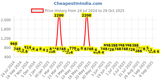 myntra.com Skybags Unisex Typography Printed Backpack skybags Price History Graph from 24 Jul 2024 to 29 Oct 2025