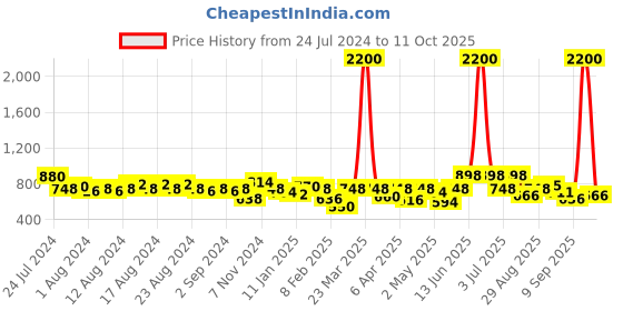 myntra.com Skybags Unisex Typography Printed Backpack skybags Price History Graph from 24 Jul 2024 to 11 Oct 2025