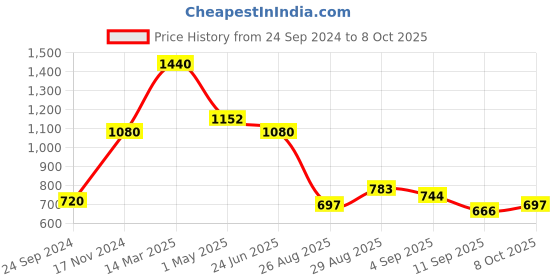 myntra.com Skybags Unisex Typography Printed Backpack skybags Price History Graph from 24 Sep 2024 to 7 Oct 2025