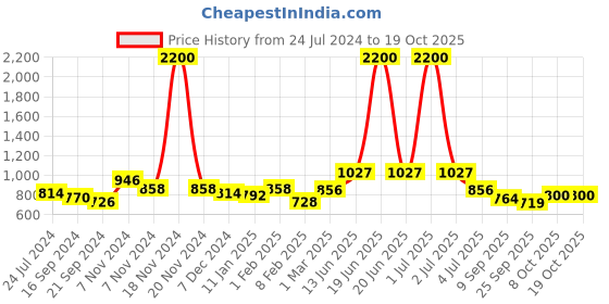 myntra.com Skybags Unisex Typography Printed Backpack skybags Price History Graph from 24 Jul 2024 to 18 Oct 2025