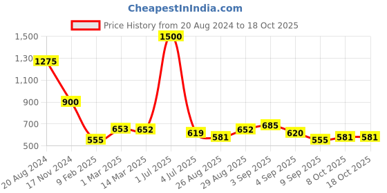 myntra.com Skybags Unisex Typography Printed Backpack skybags Price History Graph from 20 Aug 2024 to 16 Oct 2025