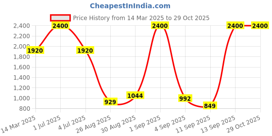 myntra.com Skybags Unisex Typography Printed Backpack skybags Price History Graph from 14 Mar 2025 to 29 Oct 2025