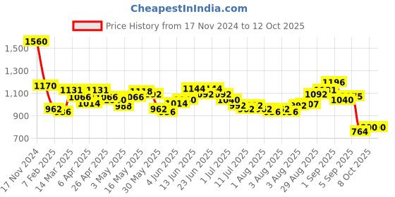 myntra.com Skybags Unisex Typography Printed Backpack skybags Price History Graph from 17 Nov 2024 to 12 Oct 2025