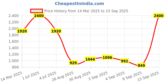 myntra.com Skybags Unisex Typography Printed Backpack -Up to 16 inch skybags Price History Graph from 14 Mar 2025 to 15 Sep 2025