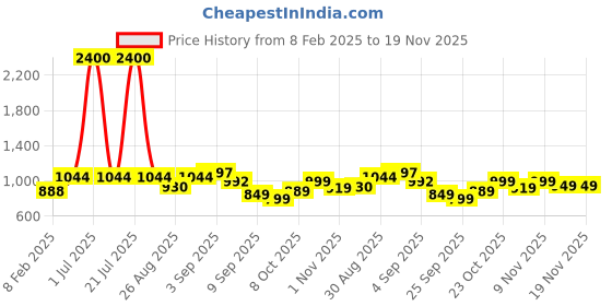 myntra.com Skybags Unisex Typography Printed Backpack -Up to 16 inch skybags Price History Graph from 8 Feb 2025 to 19 Nov 2025