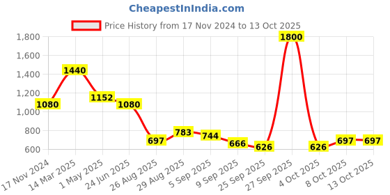 myntra.com Skybags Unisex Typography Printed Ergonomic Backpack skybags Price History Graph from 17 Nov 2024 to 12 Oct 2025