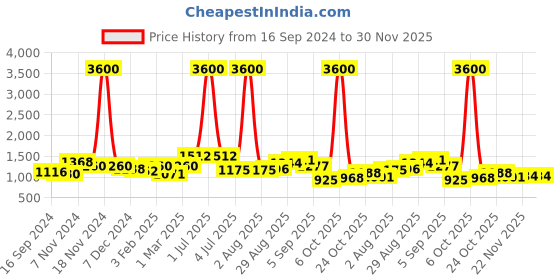 myntra.com Skybags Unisex USB Charging Port Padded Backpack skybags Price History Graph from 16 Sep 2024 to 30 Nov 2025