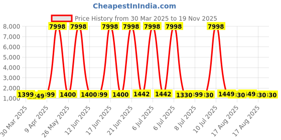 myntra.com Skybags Unisex WAKANDA Hard Shell Cabin Trolley Suitcase 36L skybags Price History Graph from 30 Mar 2025 to 18 Nov 2025