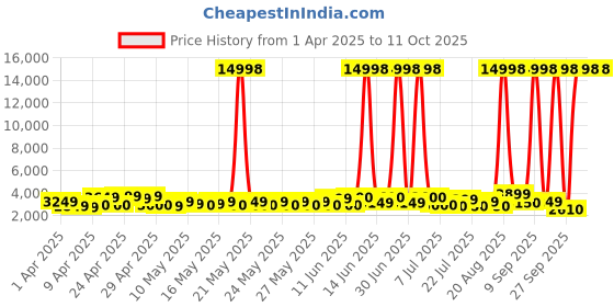 myntra.com Skybags Unisex WAKANDA Hard Shell Large Trolley Suitcase 91L skybags Price History Graph from 1 Apr 2025 to 11 Oct 2025