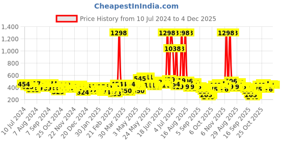 myntra.com Skybags Unisex Yellow Solid Backpack skybags Price History Graph from 10 Jul 2024 to 4 Dec 2025