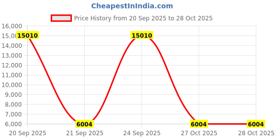 myntra.com Skybags Vanguard Hard-Sided Large Trolley Suitcase skybags Price History Graph from 20 Sep 2025 to 28 Oct 2025