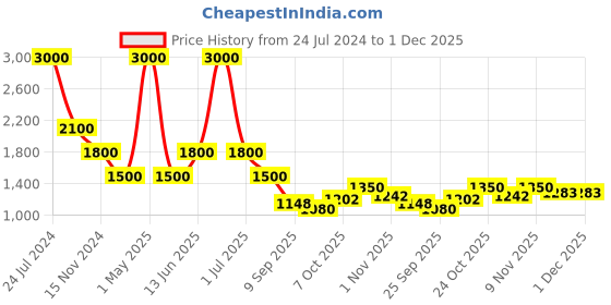myntra.com Skybags XELIUS PLUS Unisex Brand Logo Backpack with Compression Straps skybags Price History Graph from 24 Jul 2024 to 1 Dec 2025