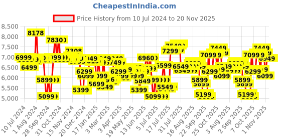 myntra.com Skybags Yellow & Green Printed 360 Degree Rotation Large Trolley Bag- 145.15L skybags Price History Graph from 10 Jul 2024 to 19 Nov 2025