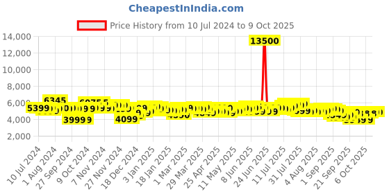 myntra.com Skybags Yellow & Green Printed 360 Degree Rotation Medium Trolley Bag- 89.96L skybags Price History Graph from 10 Jul 2024 to 4 Oct 2025