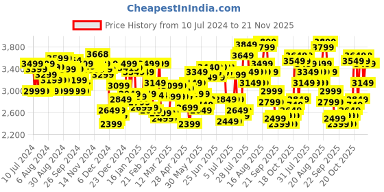 myntra.com Skybags Zap 66 Large Hard Trolley Suitcase skybags Price History Graph from 10 Jul 2024 to 21 Nov 2025