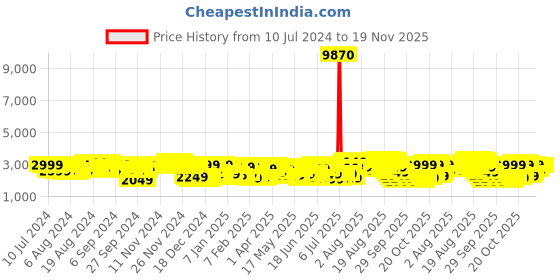 myntra.com Skybags Zap 66 Medium Hard Trolley Suitcase skybags Price History Graph from 10 Jul 2024 to 18 Nov 2025