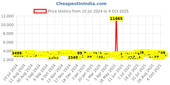 myntra.com Skybags ZAP Geometric Textured Hard-Sided 360-Degree Rotation Large Trolley Suitcase skybags Price History Graph from 10 Jul 2024 to 9 Oct 2025
