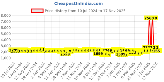 myntra.com Skybags ZAP Textured Hard 360-Degree Rotation Cabin Trolley Suitcase skybags Price History Graph from 10 Jul 2024 to 17 Nov 2025