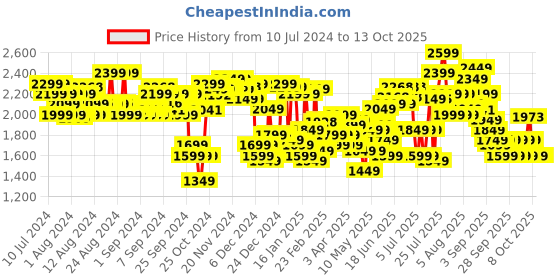 myntra.com Skybags ZAP Textured Hard 360-Degree Rotation Cabin Trolley Suitcase skybags Price History Graph from 10 Jul 2024 to 11 Oct 2025