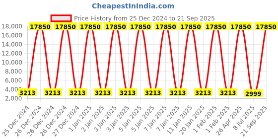 myntra.com Skybags Zen Set Of 2 Colourblocked Soft Sided Trolley Bag skybags Price History Graph from 25 Dec 2024 to 21 Sep 2025