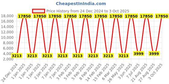 myntra.com Skybags Zen Set Of 2 Soft-Sided Trolley Bags skybags Price History Graph from 24 Dec 2024 to 3 Oct 2025