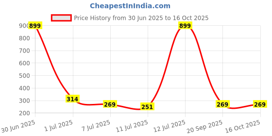 myntra.com SKYBEN Typography Printed Hooded T-Shirt skyben Price History Graph from 30 Jun 2025 to 15 Oct 2025
