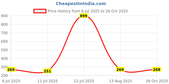 myntra.com SKYBEN Typography Printed Round Neck Pure Cotton T-Shirt skyben Price History Graph from 8 Jul 2025 to 25 Oct 2025