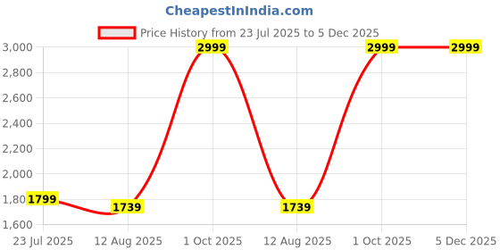 myntra.com SkyKey Black & Gold-Toned Storage Figurine Showpiece skykey Price History Graph from 23 Jul 2025 to 5 Dec 2025