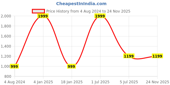 myntra.com SkyKey Black Figurine Showpiece skykey Price History Graph from 4 Aug 2024 to 24 Nov 2025