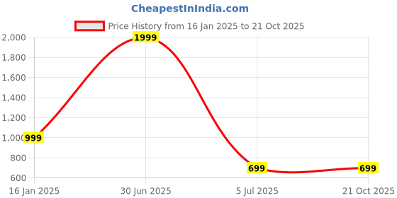 myntra.com SkyKey Gold-Toned Religious Idol Showpiece skykey Price History Graph from 16 Jan 2025 to 20 Oct 2025