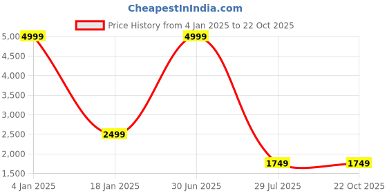 myntra.com SkyKey Green Figurine Showpiece skykey Price History Graph from 4 Jan 2025 to 22 Oct 2025
