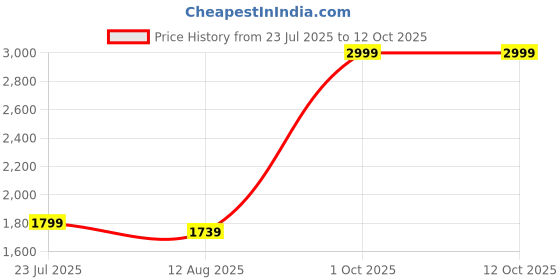 myntra.com SkyKey Grey & Gold-Toned Glossy Figurine Showpiece skykey Price History Graph from 23 Jul 2025 to 12 Oct 2025