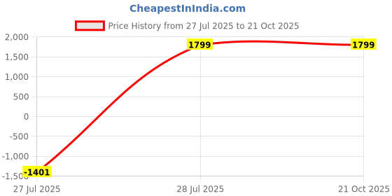myntra.com SkyKey Turquoise Blue Figurine Showpiece skykey Price History Graph from 27 Jul 2025 to 20 Oct 2025