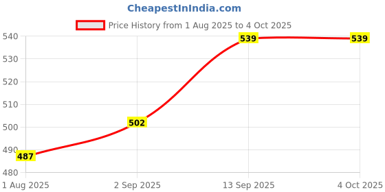 myntra.com SKYKNIT Men AirForce Short skyknit Price History Graph from 1 Aug 2025 to 4 Oct 2025
