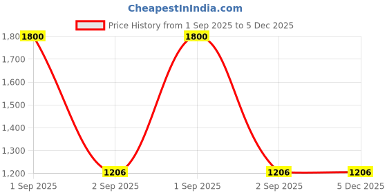 myntra.com SKYKNIT Men Mid Rise Formal Trousers skyknit Price History Graph from 1 Sep 2025 to 5 Dec 2025