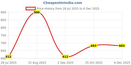 myntra.com SKYKNIT Men Mid Rise Track Pants skyknit Price History Graph from 28 Jul 2025 to 5 Dec 2025