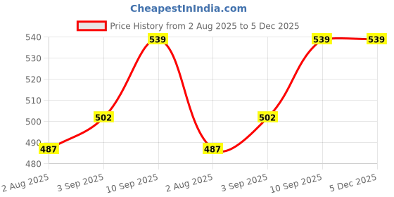 myntra.com SKYKNIT Men Regular Fit Mid-Rise Shorts skyknit Price History Graph from 2 Aug 2025 to 5 Dec 2025