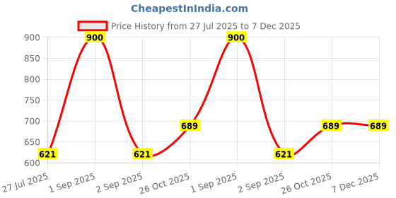 myntra.com SKYKNIT Men Relaxed-Fit Cotton Joggers skyknit Price History Graph from 27 Jul 2025 to 7 Dec 2025